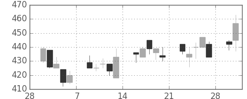 富士電機の日足チャート(1998年3月)