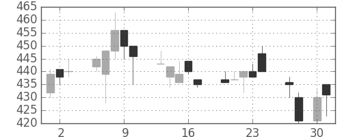 富士電機の日足チャート(1998年4月)