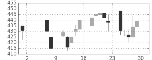 富士電機の日足チャート(1998年5月)