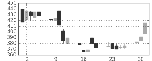 富士電機の日足チャート(1998年6月)
