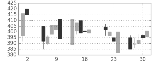 富士電機の日足チャート(1998年7月)