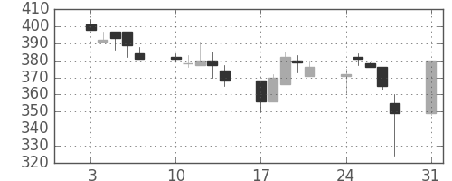 富士電機の日足チャート(1998年8月)