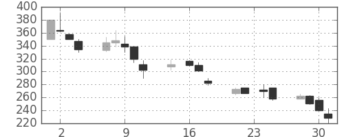 富士電機の日足チャート(1998年9月)