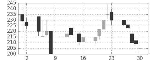 富士電機の日足チャート(1998年10月)