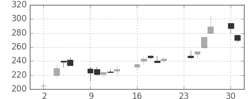 富士電機の日足チャート(1998年11月)
