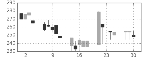 富士電機の日足チャート(1998年12月)