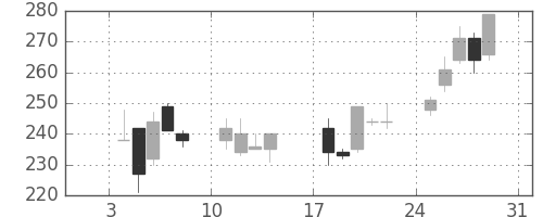 富士電機の日足チャート(1999年1月)