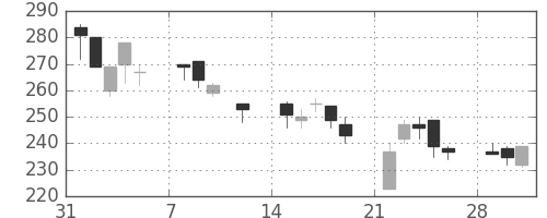 富士電機の日足チャート(1999年2月)