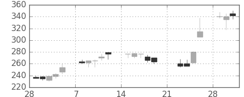 富士電機の日足チャート(1999年3月)