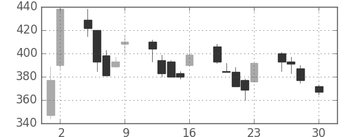 富士電機の日足チャート(1999年4月)