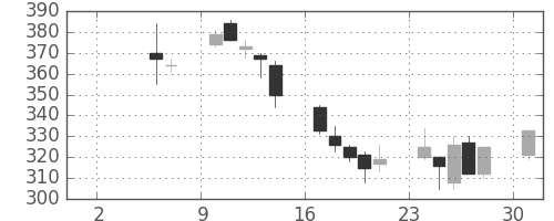 富士電機の日足チャート(1999年5月)