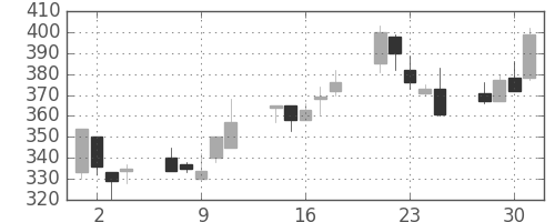 富士電機の日足チャート(1999年6月)