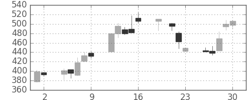 富士電機の日足チャート(1999年7月)