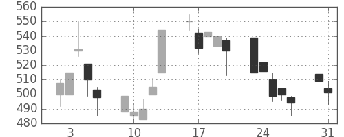 富士電機の日足チャート(1999年8月)