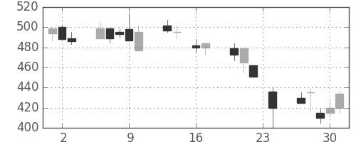 富士電機の日足チャート(1999年9月)
