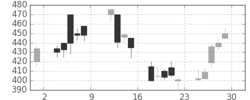 富士電機の日足チャート(1999年10月)