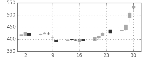 富士電機の日足チャート(1999年12月)