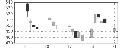 富士電機の日足チャート(2000年1月)