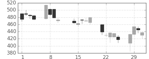富士電機の日足チャート(2000年2月)