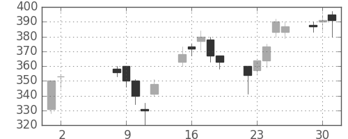 富士電機の日足チャート(2000年5月)