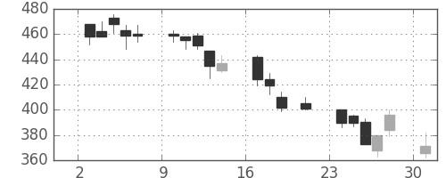 富士電機の日足チャート(2000年7月)