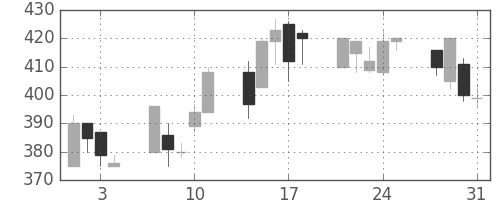 富士電機の日足チャート(2000年8月)