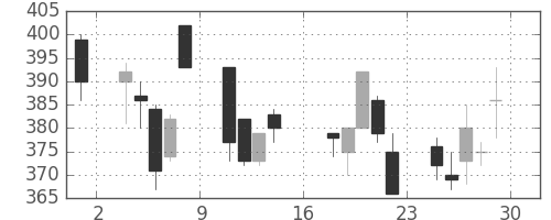 富士電機の日足チャート(2000年9月)