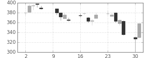 富士電機の日足チャート(2000年10月)
