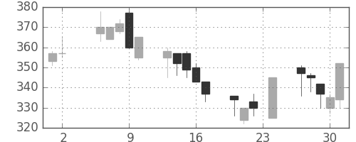 富士電機の日足チャート(2000年11月)
