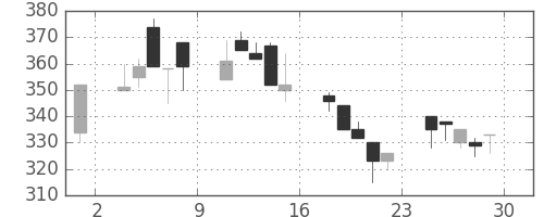 富士電機の日足チャート(2000年12月)