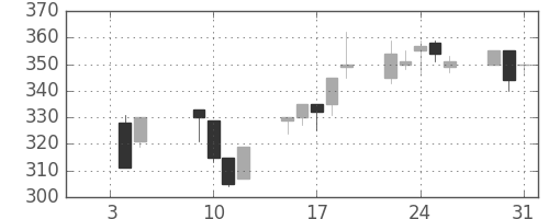 富士電機の日足チャート(2001年1月)