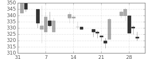 富士電機の日足チャート(2001年2月)
