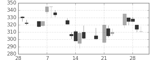 富士電機の日足チャート(2001年3月)
