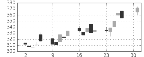 富士電機の日足チャート(2001年4月)