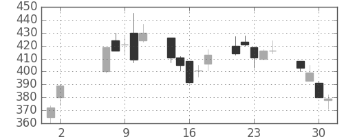 富士電機の日足チャート(2001年5月)
