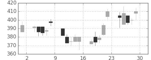 富士電機の日足チャート(2001年6月)