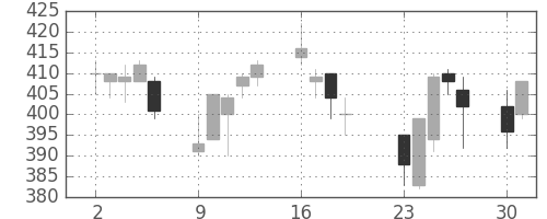 富士電機の日足チャート(2001年7月)