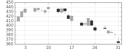 富士電機の日足チャート(2001年8月)