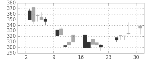 富士電機の日足チャート(2001年9月)