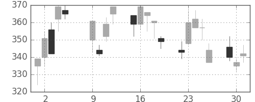 富士電機の日足チャート(2001年10月)
