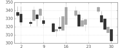 富士電機の日足チャート(2001年11月)
