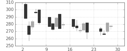 富士電機の日足チャート(2001年12月)