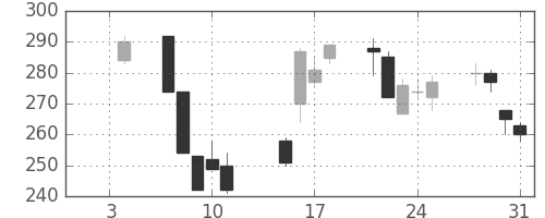 富士電機の日足チャート(2002年1月)