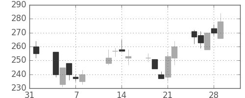 富士電機の日足チャート(2002年2月)
