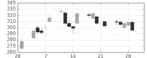 富士電機の日足チャート(2002年3月)