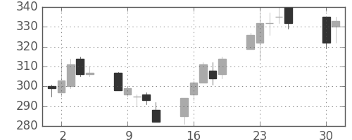 富士電機の日足チャート(2002年4月)