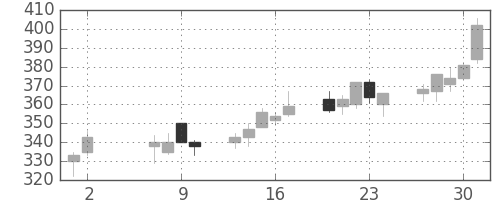 富士電機の日足チャート(2002年5月)