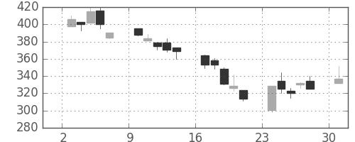 富士電機の日足チャート(2002年6月)