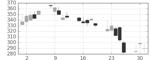富士電機の日足チャート(2002年7月)