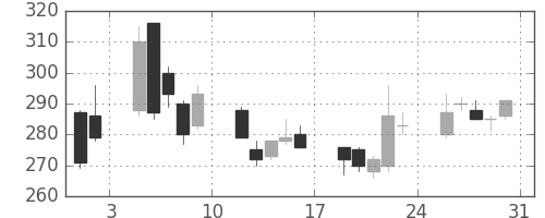 富士電機の日足チャート(2002年8月)